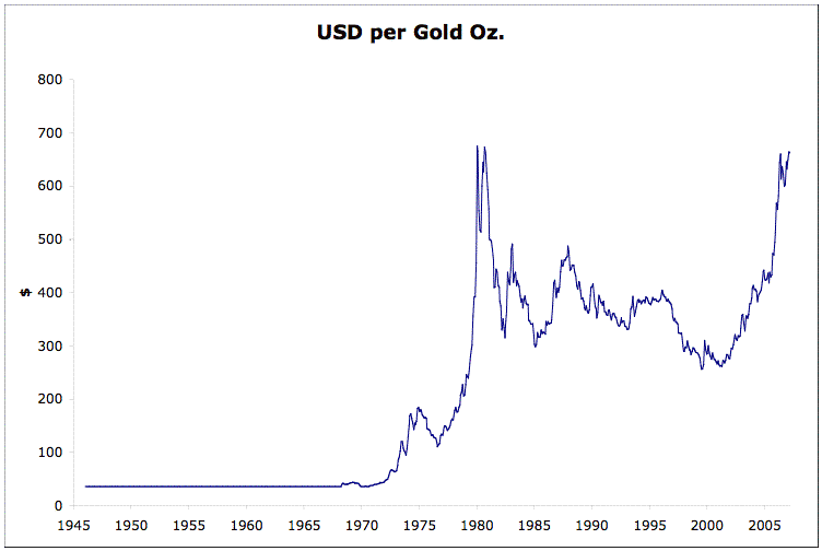 Gold became far more valuable in the 1970s when the US took the dollar off the gold standard. 