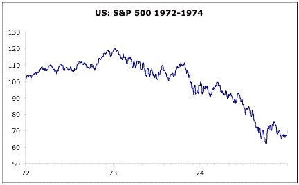 The End of the 1972 Bull Market