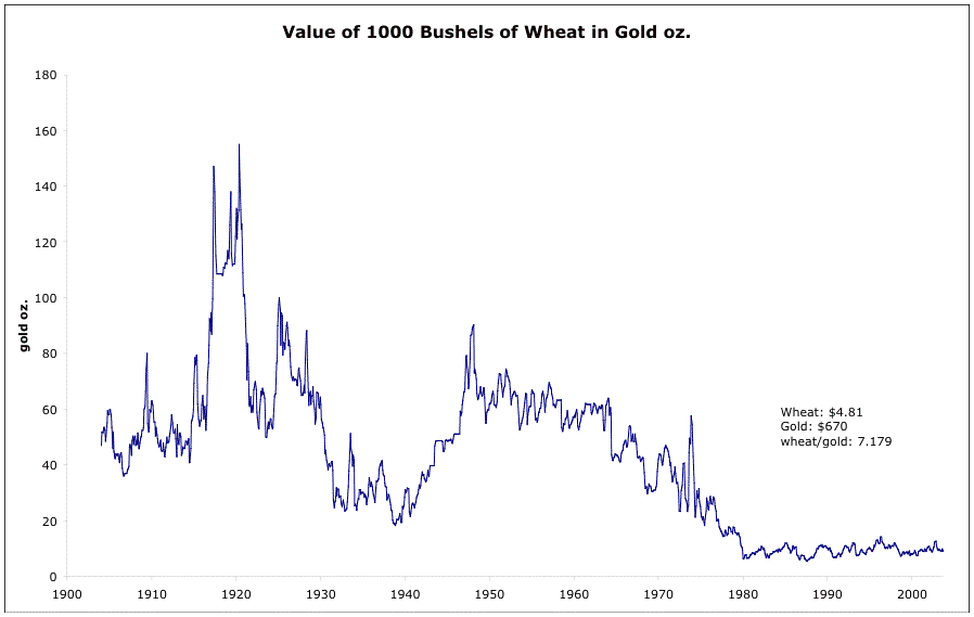 The Real Values of Commodities 2: Grains