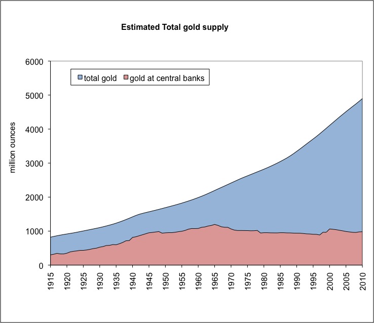 Gold Is Stable in Value 3: Production and Supply