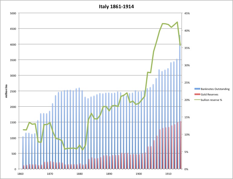 Italy With the Gold Standard 1861-1914