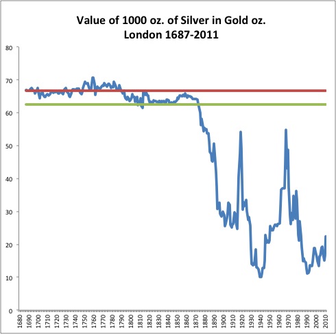 The Market Silver-Gold Ratio, 1687-2011