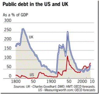 How Britain and the U.S. Escaped Their Debt Load