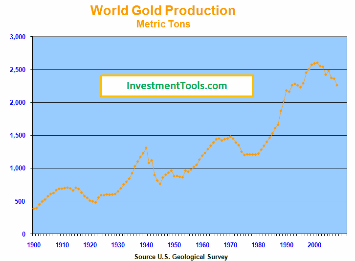 Gold Is Stable in Value 3: Production and Supply