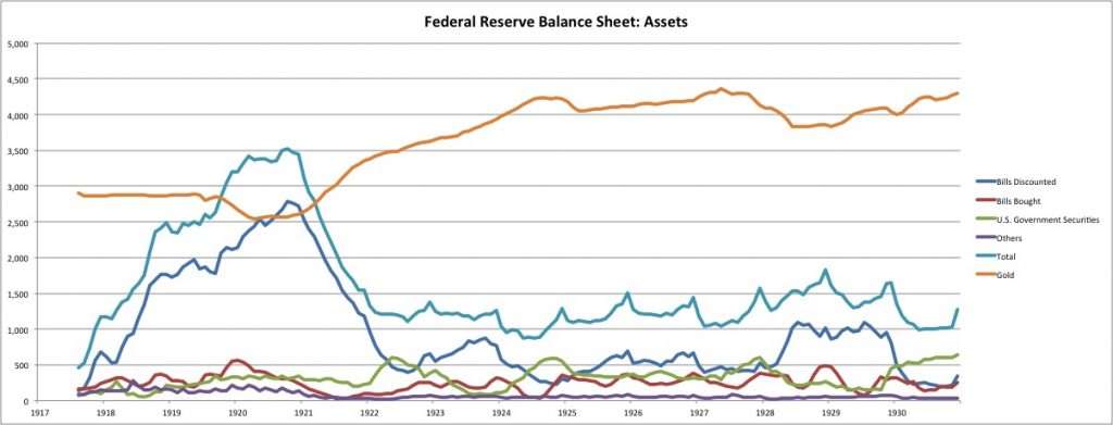 The Federal Reserve in the 1920s 3: Balance Sheet and Base Money | New ...