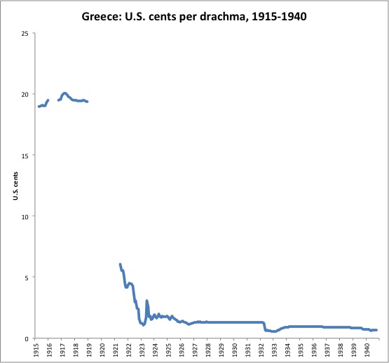 Currency Value Chart