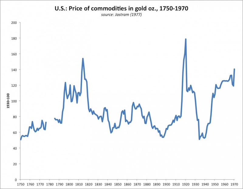 Gold Chart 1930