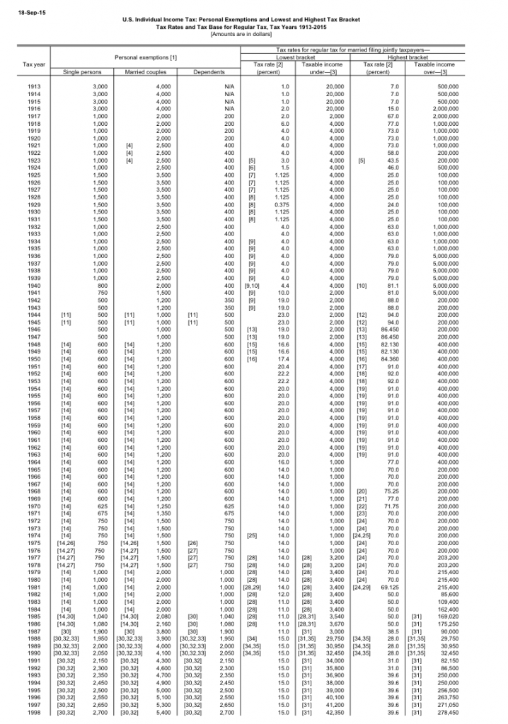 A Few Facts About U.S. Tax History New World Economics