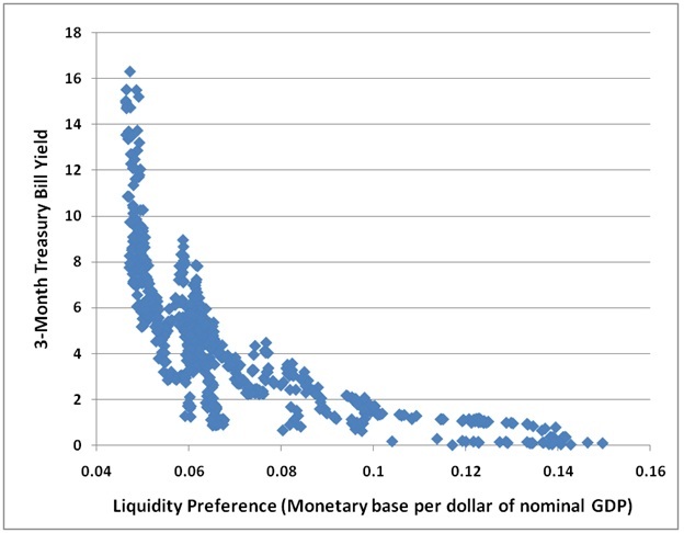 Money rates. GDP 16.