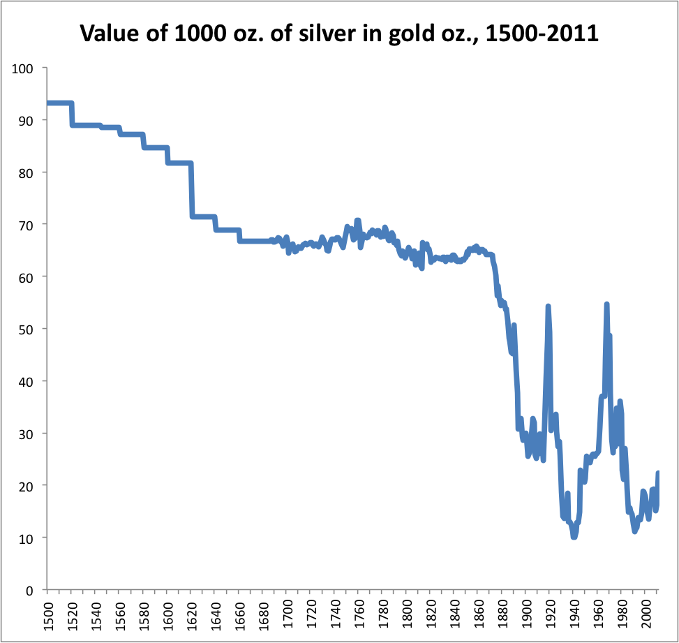 Bimetallic Standard: What it is, How it Works