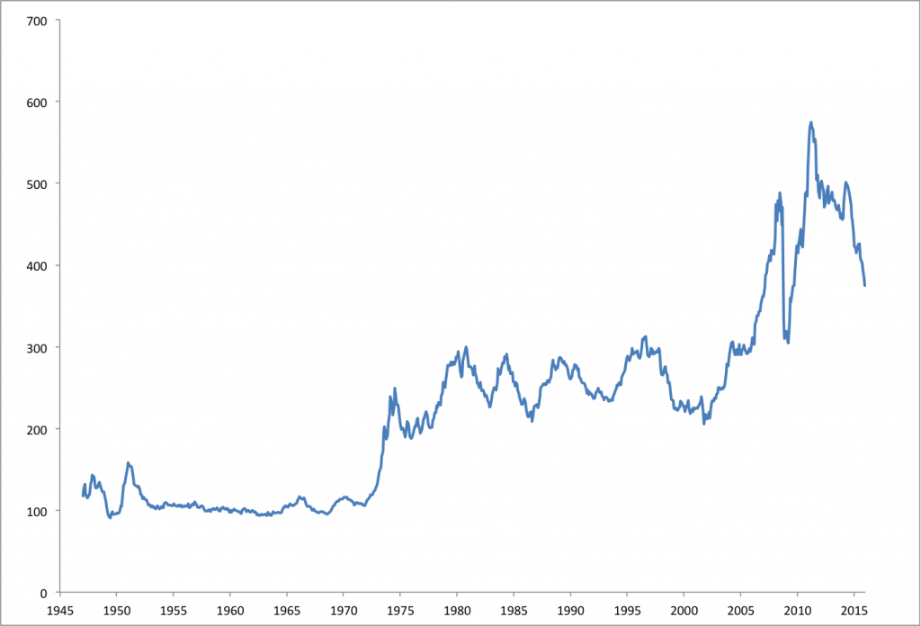 The Value of Gold Since 1971 2 The Dramatic Peak in 1980 New World