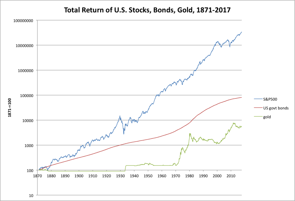 Gold Rate Of Return Chart