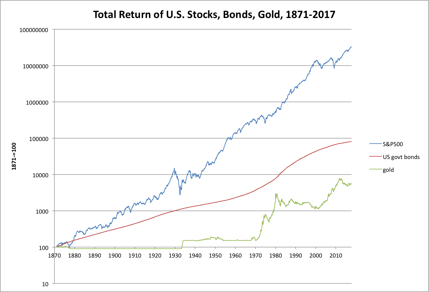 Total Return of Stocks, Bonds, Gold, 1871-2015 | New World Economics