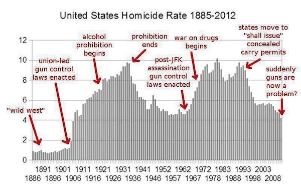 Crime Rate Charts For United States