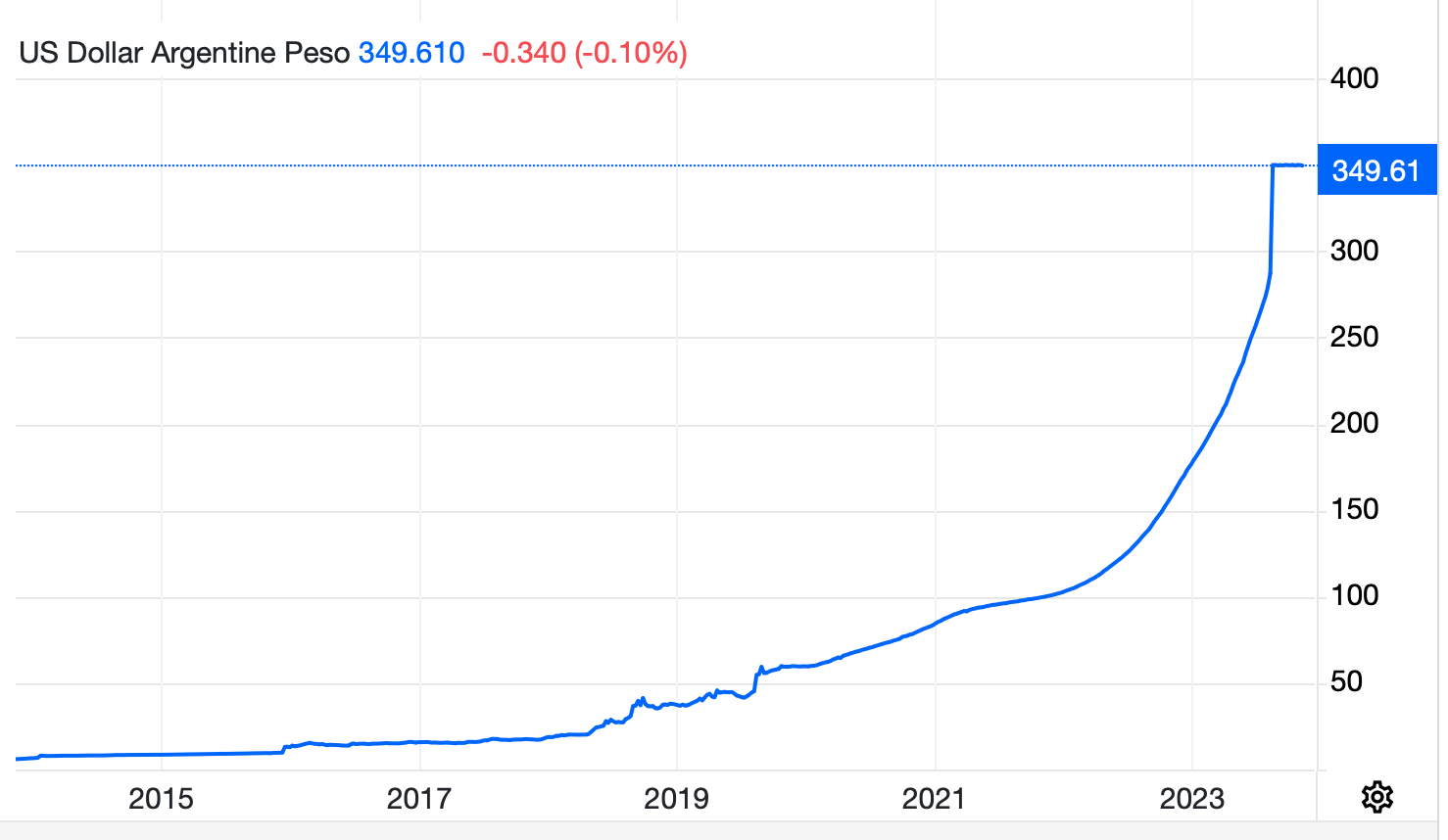 What 60 Argentine Pesos Can Actually Buy You Today